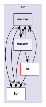 src/threads