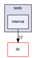 src/tests/internal