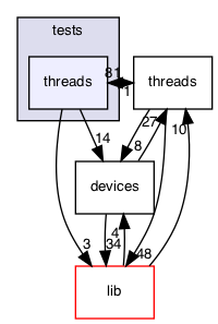 src/tests/threads