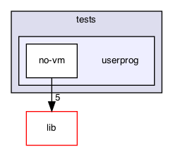 src/tests/userprog