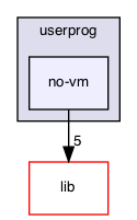 src/tests/userprog/no-vm