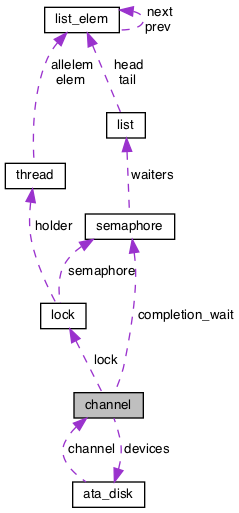 Collaboration graph